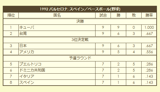 1992 Olympic Baseball Tournament final standings