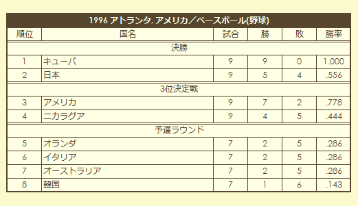 1996 Olympic Baseball Tournament final standings