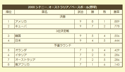 2000 Olympic Baseball Tournament final standings