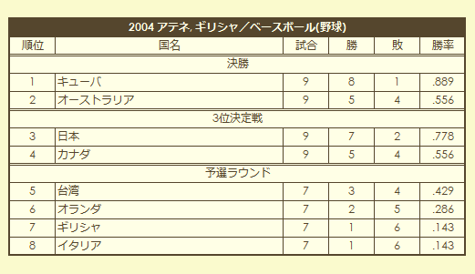 2004 Olympic Baseball Tournament final standings