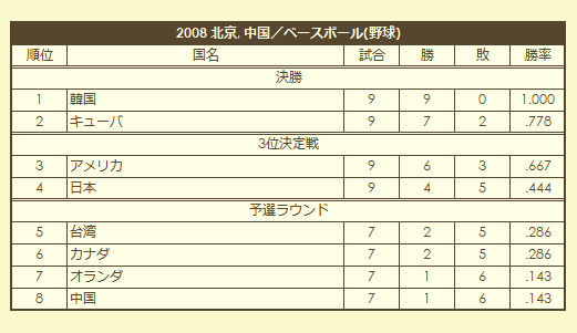 2008 Olympic Baseball Tournament final standings