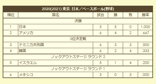 2020 Olympic Baseball Tournament final standings