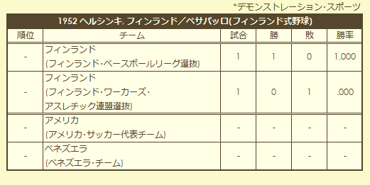 1952 Olympic Baseball (pesäpallo) Tournament final standings (exhibition)