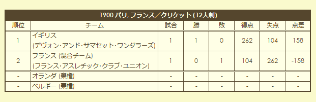 1900 Olympic Cricket Tournament final standings