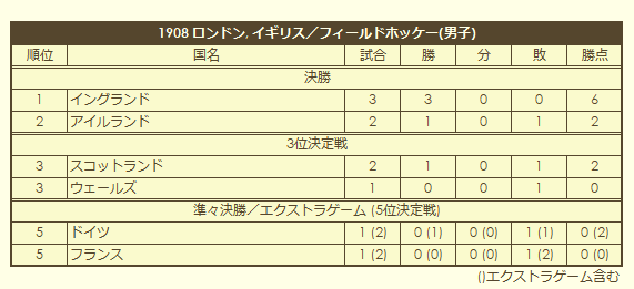 1908 Olympic Men's Field Hockey Tournament final standings