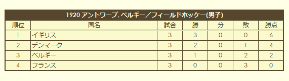 1920 Olympic Men's Field Hockey Tournament final standings