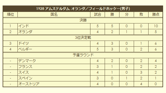 1928 Olympic Men's Field Hockey Tournament final standings