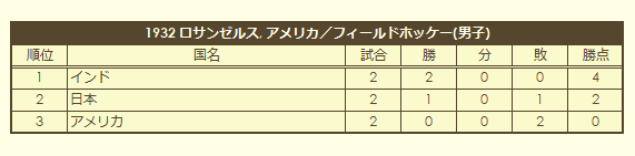 1932 Olympic Men's Field Hockey Tournament final standings