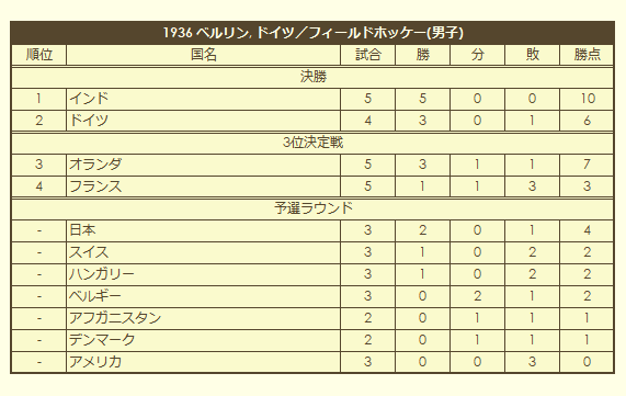 1936 Olympic Men's Field Hockey Tournament final standings