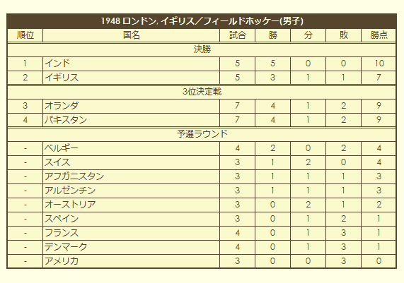 1948 Olympic Men's Field Hockey Tournament final standings