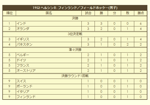 1952 Olympic Men's Field Hockey Tournament final standings