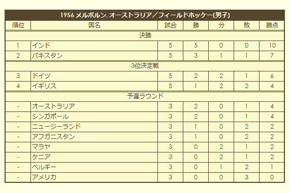 1956 Olympic Men's Field Hockey Tournament final standings