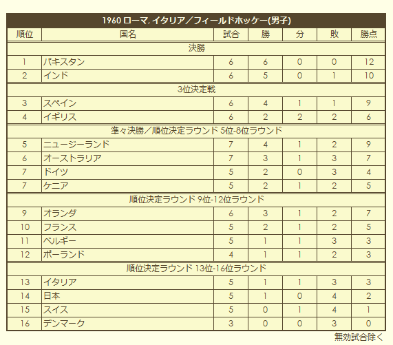 1960 Olympic Men's Field Hockey Tournament final standings