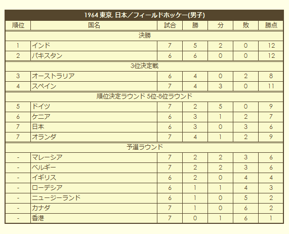 1964 Olympic Men's Field Hockey Tournament final standings