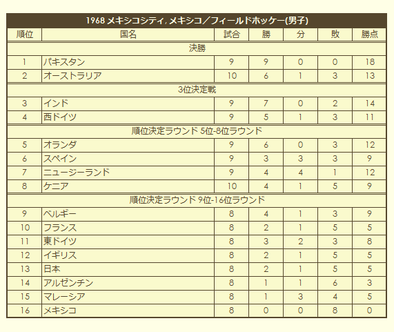 1968 Olympic Men's Field Hockey Tournament final standings