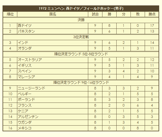 1972 Olympic Men's Field Hockey Tournament final standings