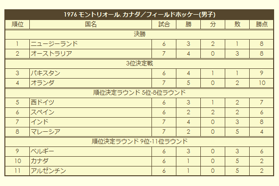 1976 Olympic Men's Field Hockey Tournament final standings