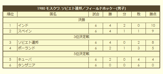 1980 Olympic Men's Field Hockey Tournament final standings