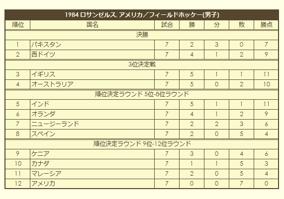 1984 Olympic Men's Field Hockey Tournament final standings