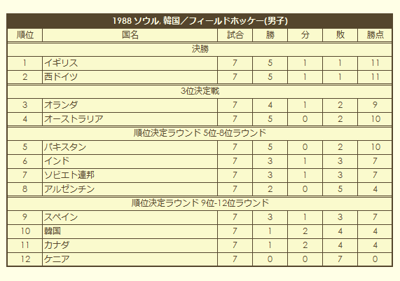 1988 Olympic Men's Field Hockey Tournament final standings