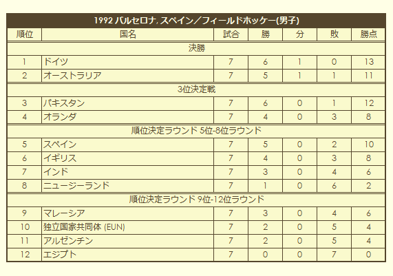 1992 Olympic Men's Field Hockey Tournament final standings