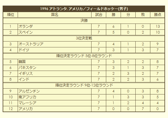 1996 Olympic Men's Field Hockey Tournament final standings