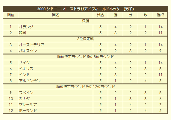 2000 Olympic Men's Field Hockey Tournament final standings