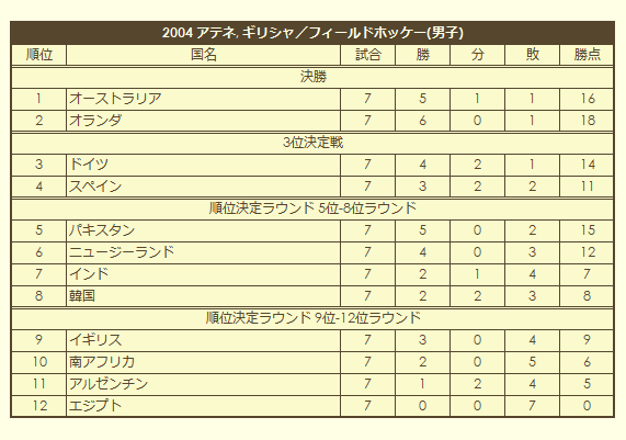 2004 Olympic Men's Field Hockey Tournament final standings