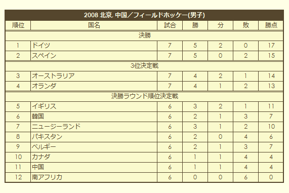 2008 Olympic Men's Field Hockey Tournament final standings