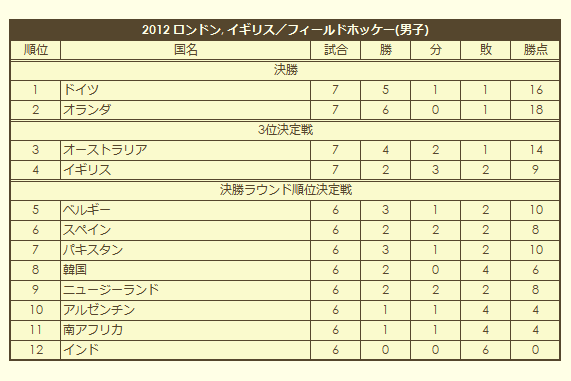 2012 Olympic Men's Field Hockey Tournament final standings