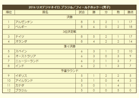 2016 Olympic Men's Field Hockey Tournament final standings