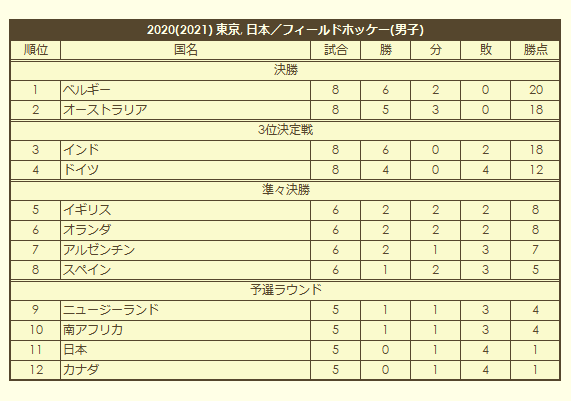 2020 Olympic Men's Field Hockey Tournament final standings