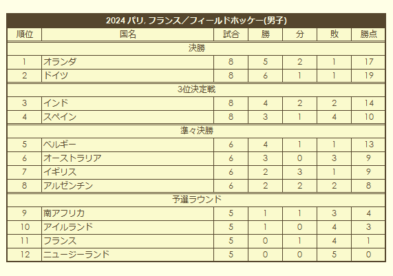 2024 Olympic Men's Field Hockey Tournament final standings