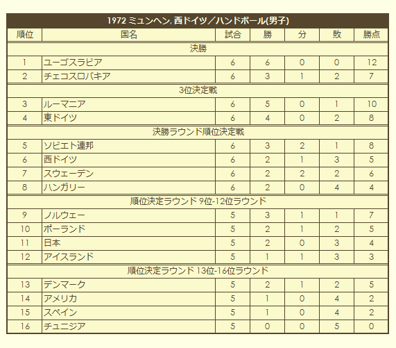 1972 Olympic Men's Handball Tournament final standings