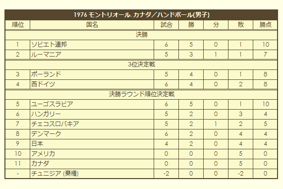 1976 Olympic Men's Handball Tournament final standings