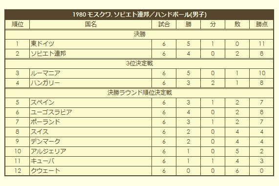 1980 Olympic Men's Handball Tournament final standings