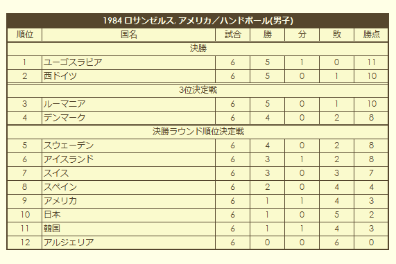 1984 Olympic Men's Handball Tournament final standings