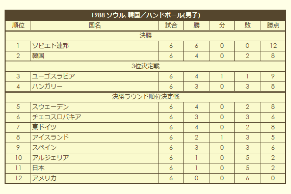 1988 Olympic Men's Handball Tournament final standings