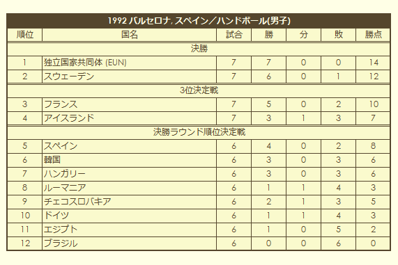 1992 Olympic Men's Handball Tournament final standings