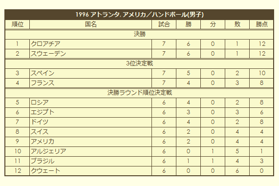 1996 Olympic Men's Handball Tournament final standings