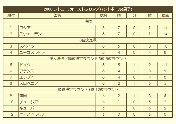 2000 Olympic Men's Handball Tournament final standings