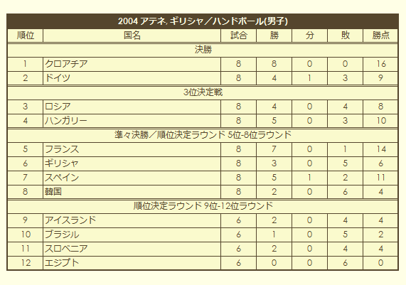 2004 Olympic Men's Handball Tournament final standings