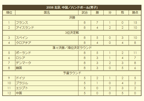 2008 Olympic Men's Handball Tournament final standings