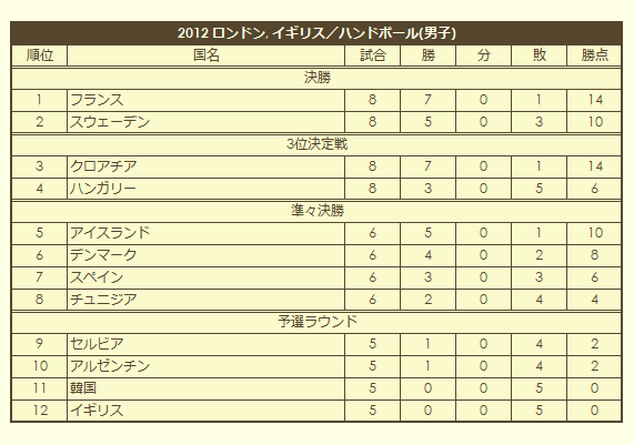 2012 Olympic Men's Handball Tournament final standings