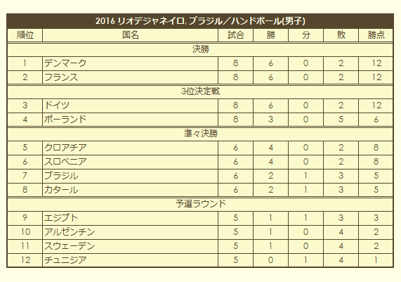 2016 Olympic Men's Handball Tournament final standings