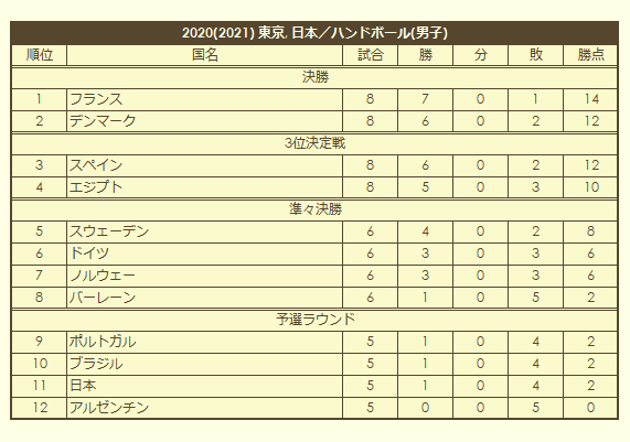 2020 Olympic Men's Handball Tournament final standings