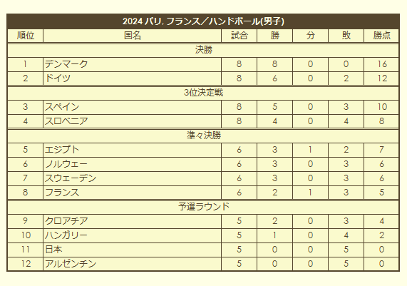 2024 Olympic Men's Handball Tournament final standings