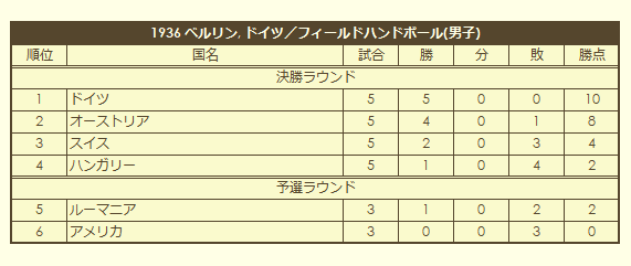 1936 Olympic Men's Field Handball Tournament final standings