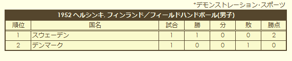 1952 Olympic Men's Field Handball Tournament final standings