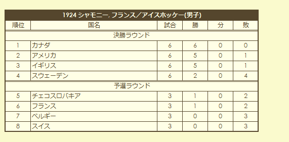 1924 Olympic Men's Ice Hokey Tournament final standings